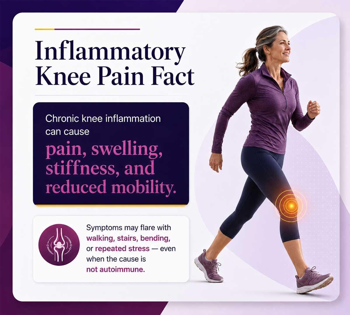 Medical infographic explaining chronic inflammatory knee pain symptoms, including pain, swelling, stiffness, reduced mobility, and symptom flares with walking, stairs, bending, or repeated stress.