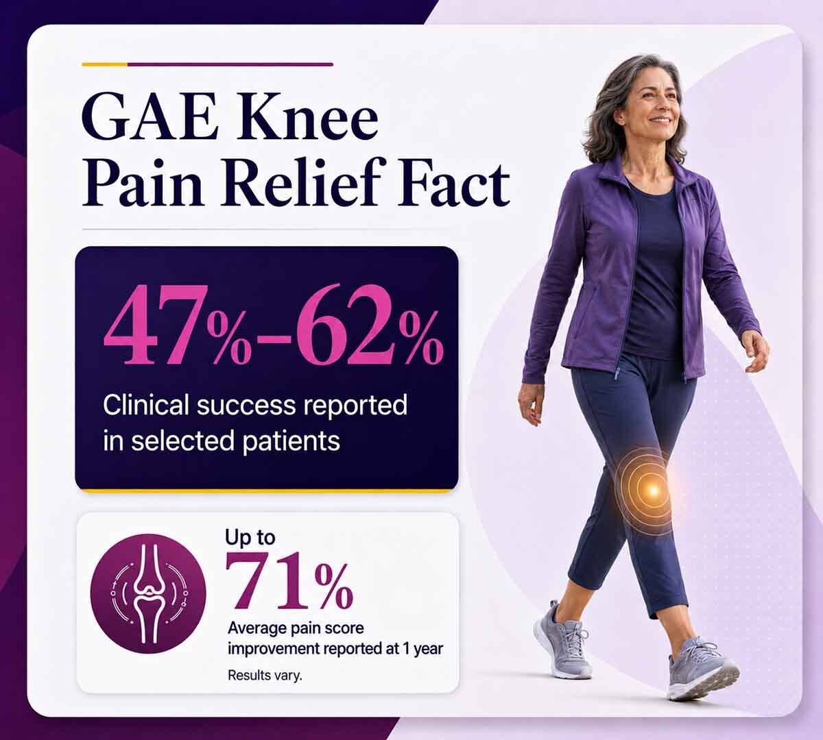 Medical infographic showing GAE knee pain relief facts, including 47%–62% clinical success reported in selected patients and up to 71% average pain score improvement at 1 year.