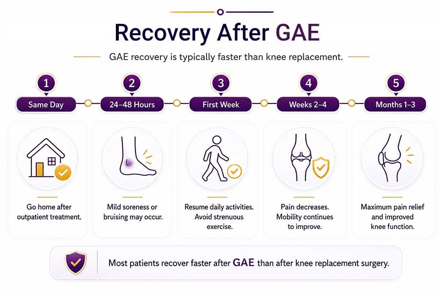 GAE recovery timeline infographic showing same-day outpatient treatment, 24–48 hours of mild soreness, first-week activity guidance, and improved mobility over 1 to 3 months.