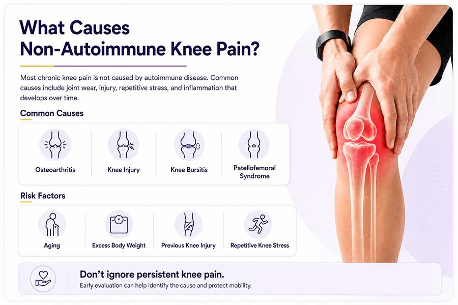 Infographic showing common causes and risk factors for non-autoimmune chronic inflammatory knee pain, including osteoarthritis, knee injury, bursitis, patellofemoral syndrome, aging, excess body weight, previous injury, and repetitive knee stress.