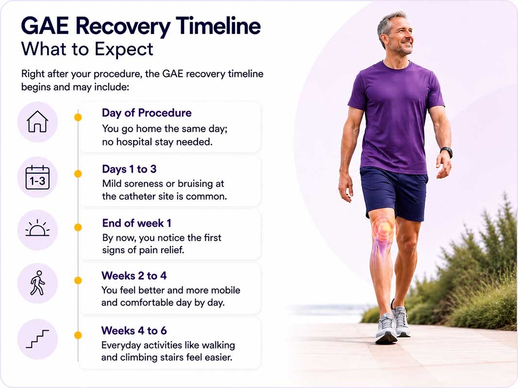 GAE recovery timeline infographic showing knee pain treatment recovery, improved mobility, and gradual pain relief in Brooklyn, NY.