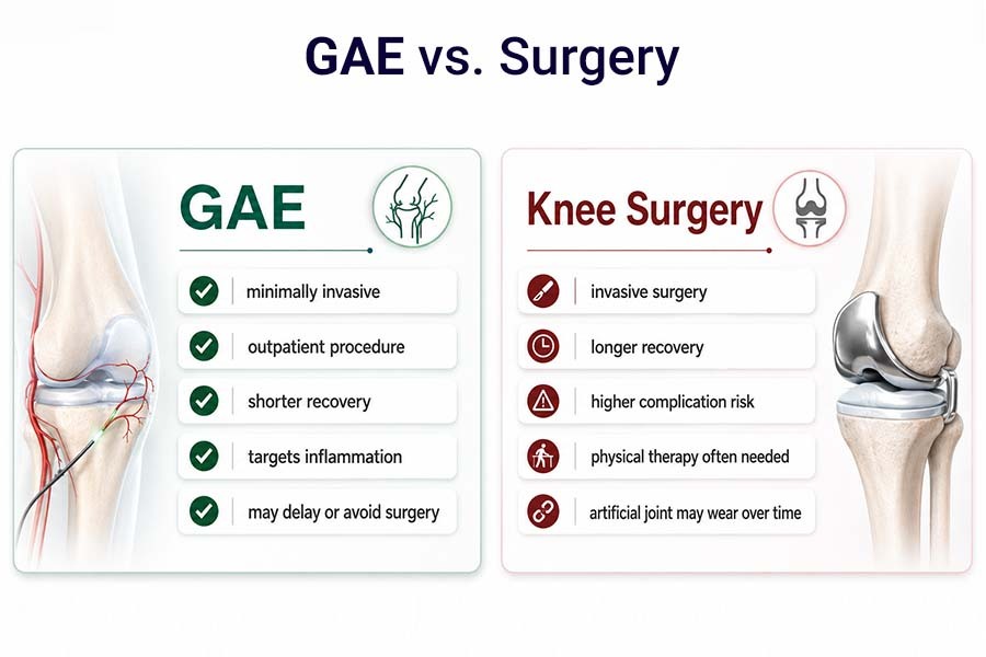 Infographic comparing GAE and knee surgery for chronic knee pain treatment